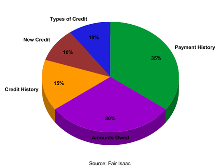 fico score