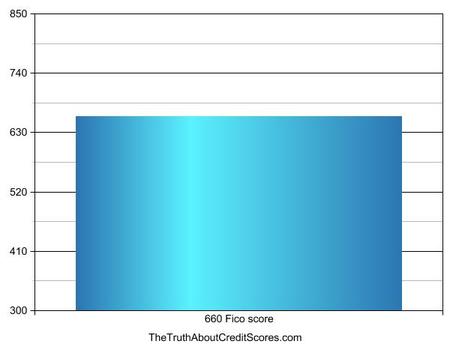 660 fico score