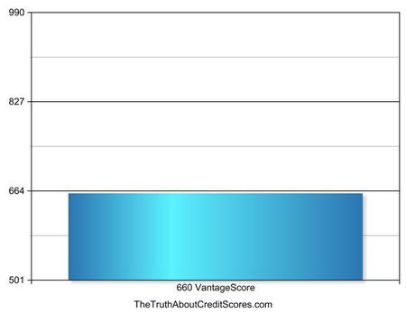 660 vantagescore